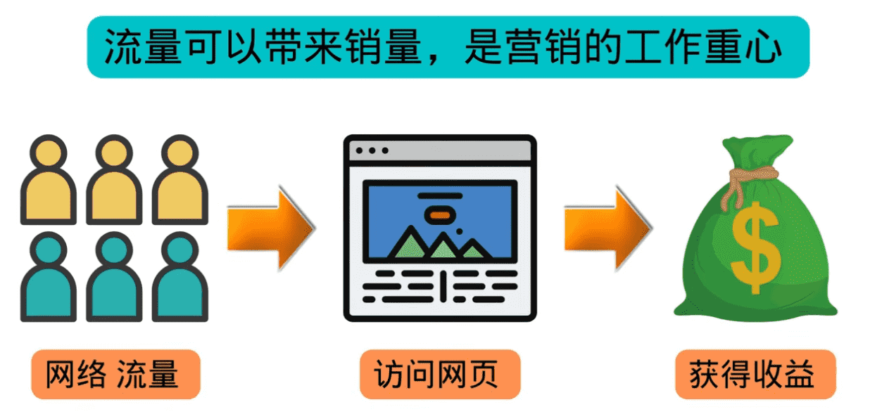 （3200期）高级联盟营销教程：投放谷歌广告 日赚1000美元，快速获得高质量流量