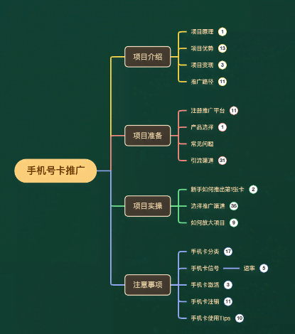 （7722期）一单收益200+拆解外面卖3980手机号卡推广项目（内含10多种保姆级推广玩法）